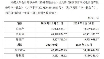 增值率191%，GQY视讯1750万收购泰亨光电70%股份，后者资产负债率高企