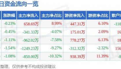 股票行情快报：华安证券（600909）6月12日主力资金净买入658.69万元