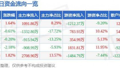 股票行情快报：山西证券（002500）6月14日主力资金净买入1091.86万元