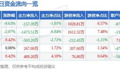 股票行情快报：华安证券（600909）5月16日主力资金净卖出157.39万元