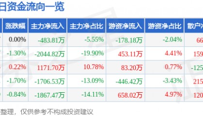 股票行情快报：华安证券（600909）4月11日主力资金净卖出483.81万元