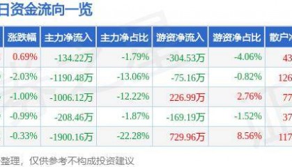 股票行情快报：国海证券（000750）8月23日主力资金净卖出134.22万元