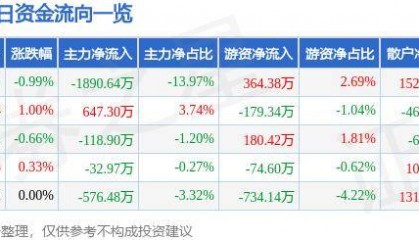 股票行情快报：国海证券（000750）8月9日主力资金净卖出1890.64万元