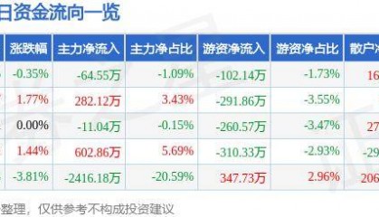 股票行情快报：国海证券（000750）7月12日主力资金净卖出64.55万元