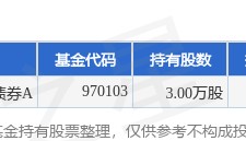 8月23日新巨丰跌6.02%,华创证券创享一年持有债券A基金重仓该股