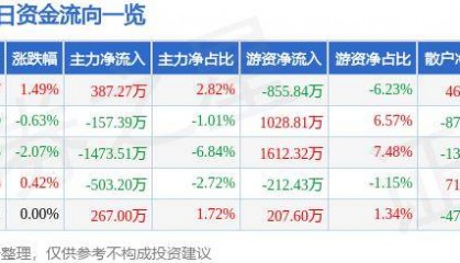 股票行情快报：华安证券（600909）5月17日主力资金净买入387.27万元