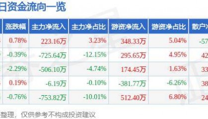 股票行情快报：山西证券（002500）5月27日主力资金净买入223.16万元