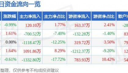 股票行情快报：山西证券（002500）6月19日主力资金净买入120.10万元