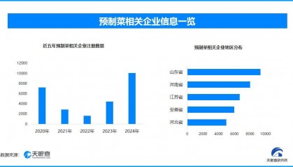 37万婚宴被指全用预制菜，现存预制菜相关企业超7.4万家
