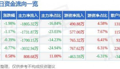 股票行情快报：山西证券（002500）6月6日主力资金净卖出1805.32万元