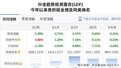 北方华创大跌3.42%!兴证全球基金旗下1只基金持有