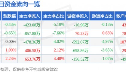 股票行情快报：华安证券（600909）4月23日主力资金净卖出423.08万元