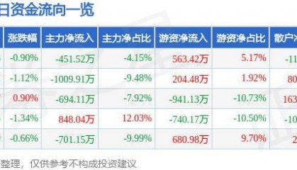 股票行情快报：华安证券（600909）6月25日主力资金净卖出451.52万元