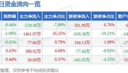 股票行情快报：山西证券（002500）7月24日主力资金净卖出570.38万元