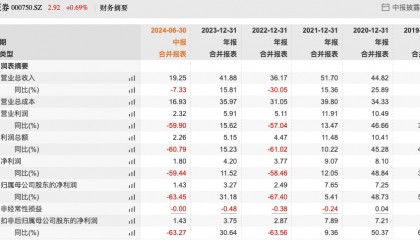 国海证券半年计提2.11亿减值损失，股票质押式回购违约是主因