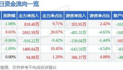 股票行情快报：华安证券（600909）5月28日主力资金净买入818.40万元