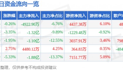 股票行情快报：方正证券（601901）4月12日主力资金净卖出4922.90万元