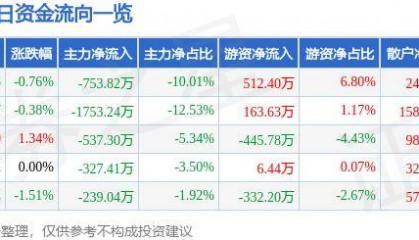 股票行情快报：山西证券（002500）5月21日主力资金净卖出753.82万元