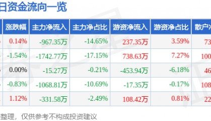 股票行情快报：红塔证券（601236）4月9日主力资金净卖出967.35万元