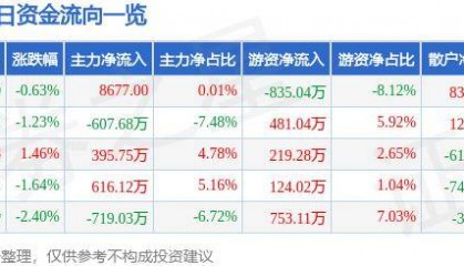 股票行情快报：山西证券（002500）6月28日主力资金净买入8677.00元