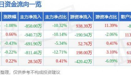 股票行情快报：华安证券（600909）6月5日主力资金净卖出850.00万元
