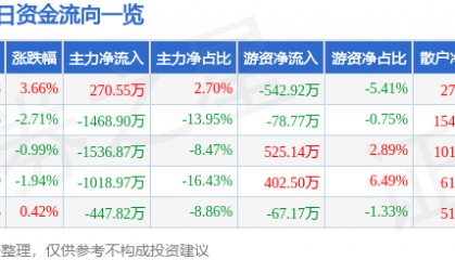 股票行情快报：华西证券（002926）4月17日主力资金净买入270.55万元