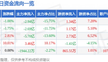 方正证券（601901）5月6日主力资金净卖出2.94亿元