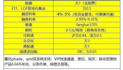 成都证券公司融资融券两融利率佣金最低是多少？4%~5%？融资融券带来了什么？