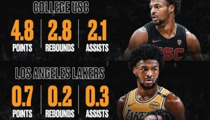 布朗尼大学场均4.8分发展联盟5分 NBA仅0.7分