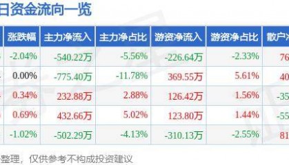 股票行情快报：国海证券（000750）7月4日主力资金净卖出540.22万元