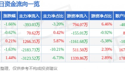 股票行情快报：华安证券（600909）5月8日主力资金净卖出393.03万元
