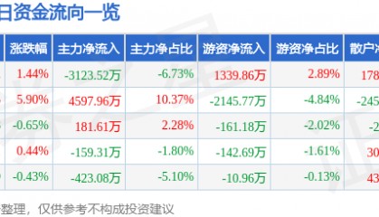 股票行情快报：华安证券（600909）4月29日主力资金净卖出3123.52万元