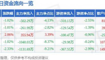 股票行情快报：国海证券（000750）6月28日主力资金净卖出502.29万元