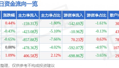 股票行情快报：华安证券（600909）4月24日主力资金净卖出159.31万元