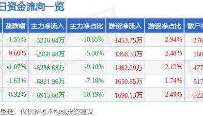 股票行情快报：方正证券（601901）5月28日主力资金净卖出5216.84万元