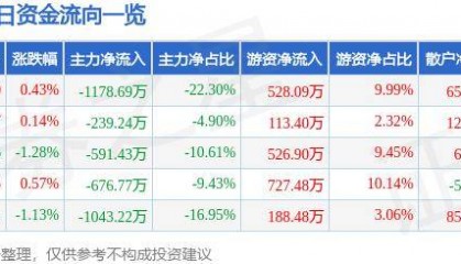 股票行情快报：华西证券（002926）5月30日主力资金净卖出1178.69万元