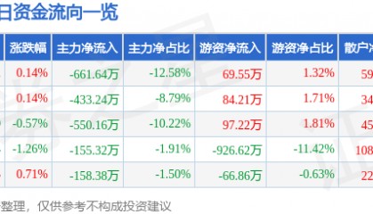 股票行情快报：华西证券（002926）4月24日主力资金净卖出661.64万元