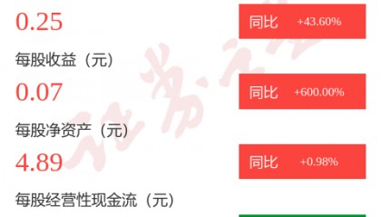 图解红塔证券年报：第四季度单季净利润同比增639.36%