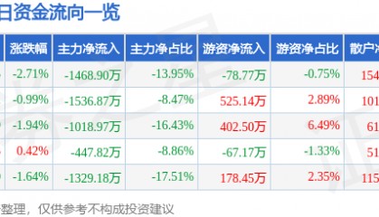 股票行情快报：华西证券（002926）4月16日主力资金净卖出1468.90万元