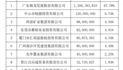 曾向典当行借钱的锦龙股份，转让东莞证券股权还在推进，又开始卖中山证券