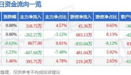 股票行情快报：山西证券（002500）7月2日主力资金净买入318.72万元