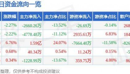 股票行情快报：国海证券（000750）8月2日主力资金净卖出2660.26万元