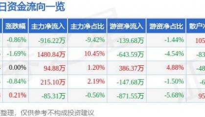 股票行情快报：华安证券（600909）5月24日主力资金净卖出916.22万元