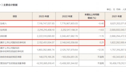 方正证券年报透视：营收连续两年下降 投行业务承压