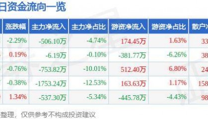 股票行情快报：山西证券（002500）5月23日主力资金净卖出506.10万元