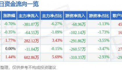 股票行情快报：国海证券（000750）7月15日主力资金净卖出381.07万元
