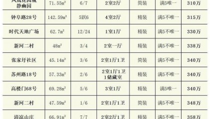 最低45万，近75%总价不到300万！免中介，零佣金，“扬子卖房帮”优质房源任你选
