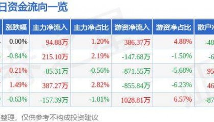 股票行情快报：华安证券（600909）5月22日主力资金净买入94.88万元