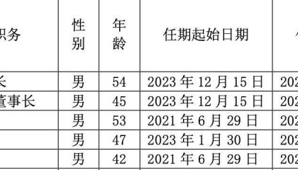 倪强辞任舍得酒业董事 此前曾任公司董事长