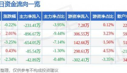 股票行情快报：山西证券（002500）7月10日主力资金净卖出231.41万元